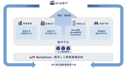 三年累計虧損243億元，AI四小龍“一哥”商湯科技如何撐起120億美元估值？