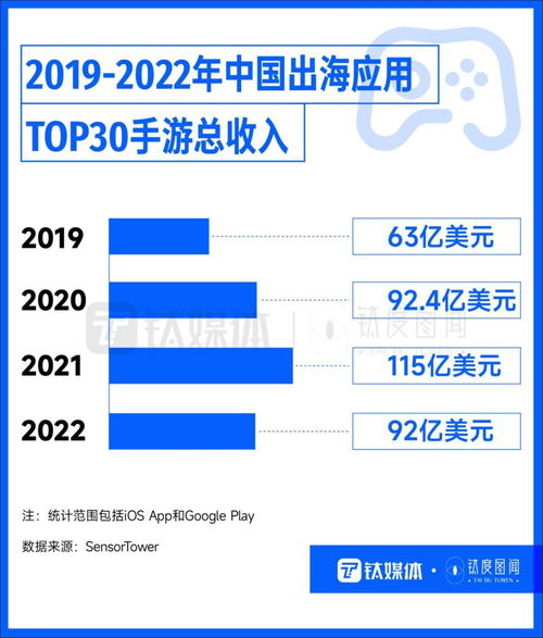 國產應用出海 TikTok獨占鰲頭，手游吸金無數，技術驅動全球圈粉