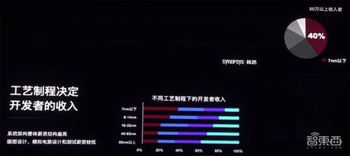 六大芯片賽道熱度飆升，開發(fā)者年薪突破30萬，新思科技調(diào)研揭示行業(yè)新風(fēng)向